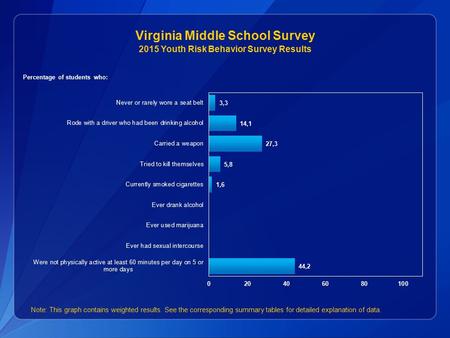 Virginia Middle School Survey 2015 Youth Risk Behavior Survey Results Percentage of students who: Note: This graph contains weighted results. See the corresponding.