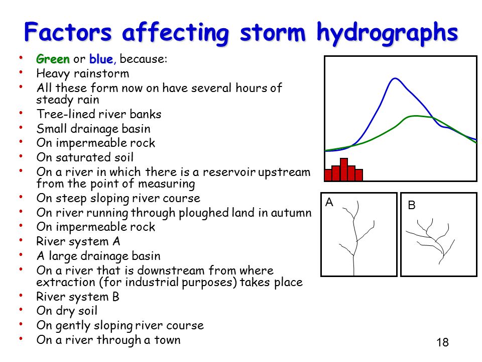 factors affecting hydrograph