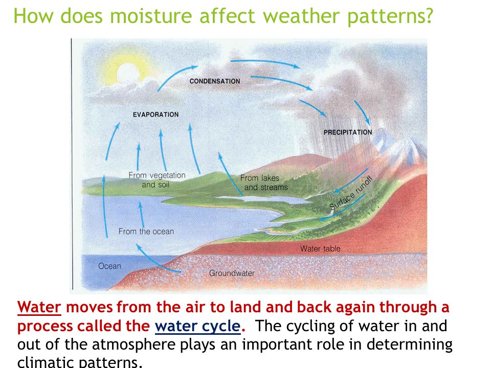 How Water Cycle Affects Weather Patterns 36