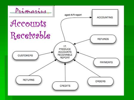 Accounts Receivable. 2 sets of topics to cover: Basic every day transactions Basic every day transactions Less frequent & monthly transactions Less frequent.