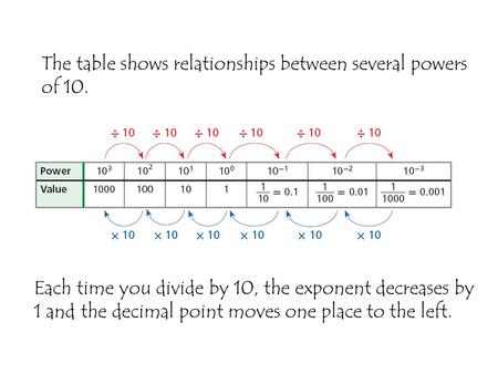 The table shows relationships between several powers of 10.