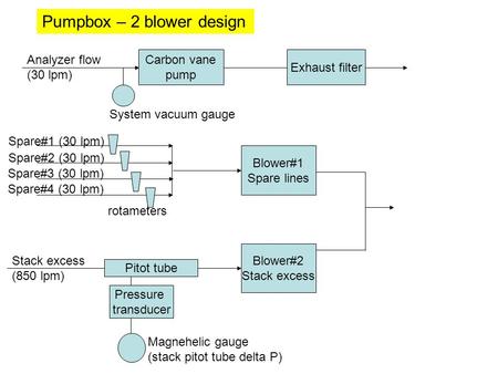 Analyzer flow (30 lpm) Carbon vane pump Exhaust filter System vacuum gauge Spare#1 (30 lpm) Spare#2 (30 lpm) Spare#3 (30 lpm) Spare#4 (30 lpm) Blower#1.