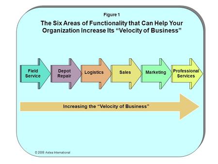 © 2008 Astea International Figure 1 The Six Areas of Functionality that Can Help Your Organization Increase Its Velocity of Business Increasing the Velocity.