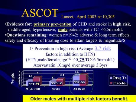 ASCOT Lancet, April 2003 n=10,305 Evidence for: primary prevention of CHD and stroke in high risk, middle aged, hypertensive, male patients with TC 