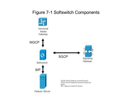 Figure 7-1 Softswitch Components Signaling Gateway Feature Server Softswitch Universal Media Gateway SGCP SIP MGCP MGCP (Media Gateway Control Protocol)