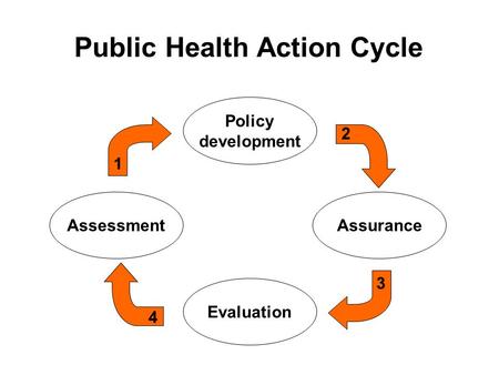 AssessmentAssurance Evaluation Policy development 1 2 3 4 Public Health Action Cycle.