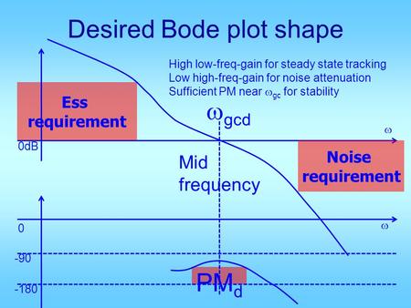 Desired Bode plot shape Ess requirement Noise requirement 0 -90 -180 0dB gcd High low-freq-gain for steady state tracking Low high-freq-gain for noise.