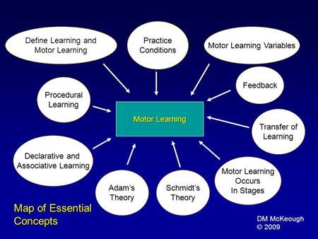 Motor Learning Variables