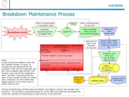 Mainttobe Breakdown Maintenance Process Production Operator/supervisor Investigate fault Breakdown event Quick Fix Yes No Fix it Maintenance Team Repair.