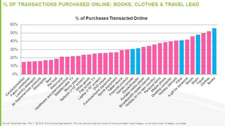 % OF TRANSACTIONS PURCHASED ONLINE: BOOKS, CLOTHES & TRAVEL LEAD Source: GlobalWebIndex, GWI.7 Q2 2012. E-Commerce Segmentation; The chart above divides.