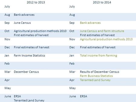 2012 to 2013 July AugBank advances SepJune Census OctAgricultural production methods 2010 First estimates of harvest Nov DecFinal estimates of harvest.
