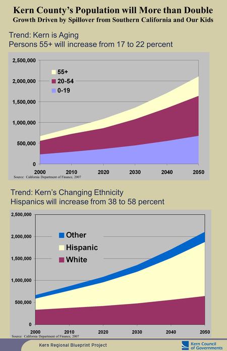 Kern Countys Population will More than Double Growth Driven by Spillover from Southern California and Our Kids Trend: Kerns Changing Ethnicity Hispanics.