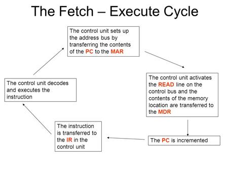 The Fetch – Execute Cycle