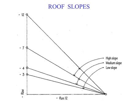 ROOF SLOPES.