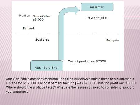 Atas Sdn. Bhd.a company manufacturing tiles in Malaysia sold a batch to a customer in Finland for $15,000. The cost of manufacturing was $7,000. Thus the.