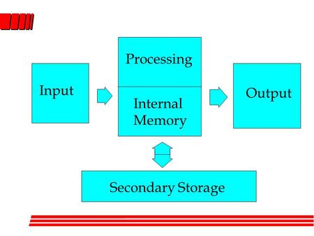 Secondary Storage Input Output Processing Internal Memory.
