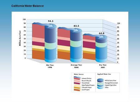 California Water Balance. Water Reserved for the Environment.