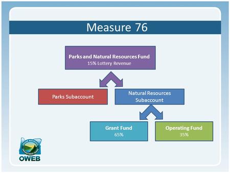 Measure 76 Parks and Natural Resources Fund 15% Lottery Revenue Parks Subaccount Natural Resources Subaccount Grant Fund 65% Operating Fund 35%