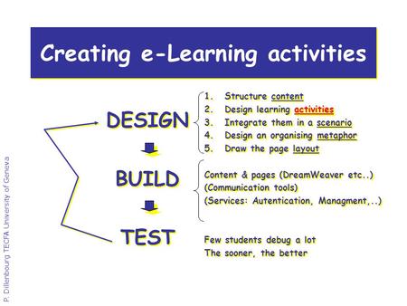 P. Dillenbourg TECFA University of Geneva Creating e-Learning activities DESIGN BUILD TEST DESIGN BUILD TEST 1.Structure content activities 2.Design learning.