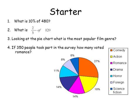 Starter 1.What is 10% of 480? 2.What is 3. Looking at the pie chart what is the most popular film genre? 4. If 350 people took part in the survey how many.