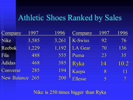 Athletic Shoes Ranked by Sales Company19971996 Nike3,5853,261 Reebok1,2291,192 Fila 488 555 Adidas 468 385 Converse 285 194 New Balance 265 200 Company1997.