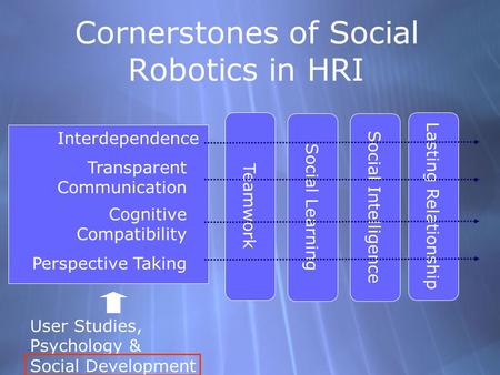 Lasting Relationship Cornerstones of Social Robotics in HRI Teamwork Social LearningSocial Intelligence Interdependence Transparent Communication Cognitive.