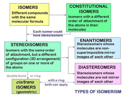 CONSTITUTIONAL ISOMERS ISOMERS ENANTIOMERS STEREOISOMERS DIASTEREOMERS