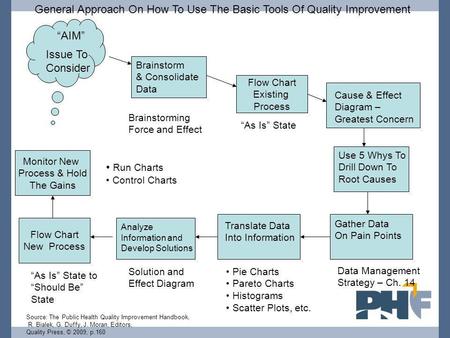 General Approach On How To Use The Basic Tools Of Quality Improvement