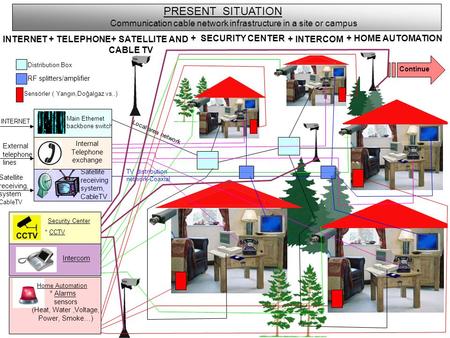 PRESENT SITUATION Communication cable network infrastructure in a site or campus INTERNET + TELEPHONE + SATELLITE AND CABLE TV + SECURITY CENTER + INTERCOM.