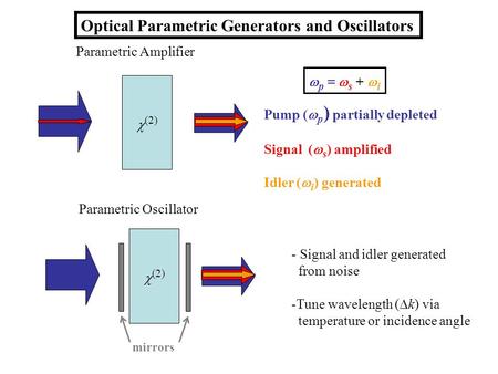 Optical Parametric Generators and Oscillators Pump ( p ) partially depleted Signal ( s ) amplified Idler ( i ) generated p = s + i Parametric Amplifier.