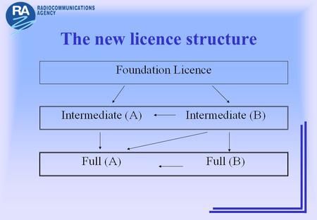 The new licence structure. Post WRC03 If Morse is abolished Foundation Intermediate Full.