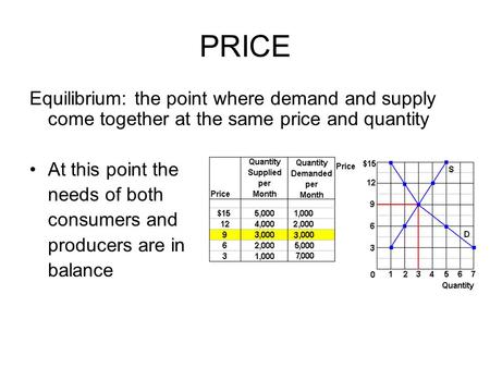 PRICE Equilibrium: the point where demand and supply come together at the same price and quantity At this point the needs of both consumers and producers.