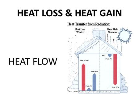 HEAT LOSS & HEAT GAIN HEAT FLOW. Heat flows from high temperature to low temperature There are 3 types/methods of heat flow/transfer: 1.Conduction- through.