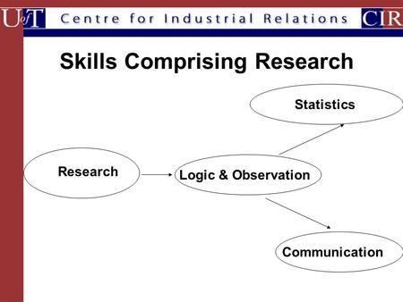 Skills Comprising Research Research Statistics Communication Logic & Observation.