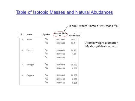 Table of Isotopic Masses and Natural Abudances