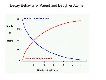 Decay Behavior of Parent and Daughter Atoms. Deriving the age equation The change in the number of parent atoms is proportional to the total number of.