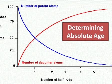 Determining Absolute Age