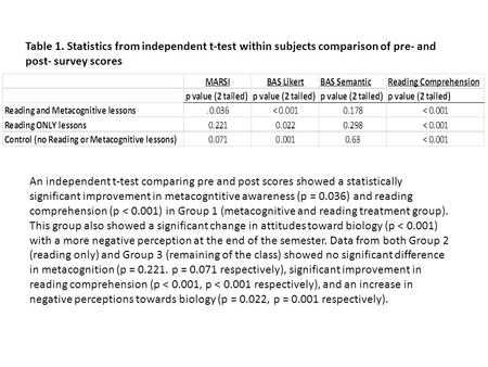 Table 1. Statistics from independent t-test within subjects comparison of pre- and post- survey scores An independent t-test comparing pre and post scores.