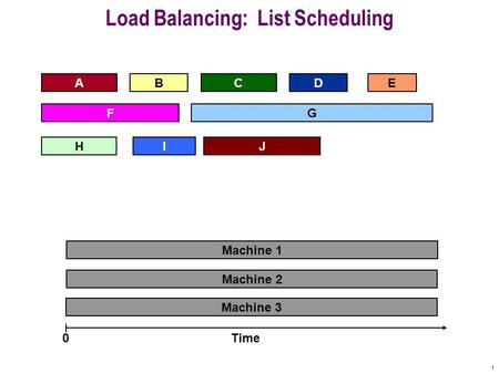1 Load Balancing: List Scheduling AD F BCE Machine 3 Machine 2 Time0 Machine 1 IHJ G.