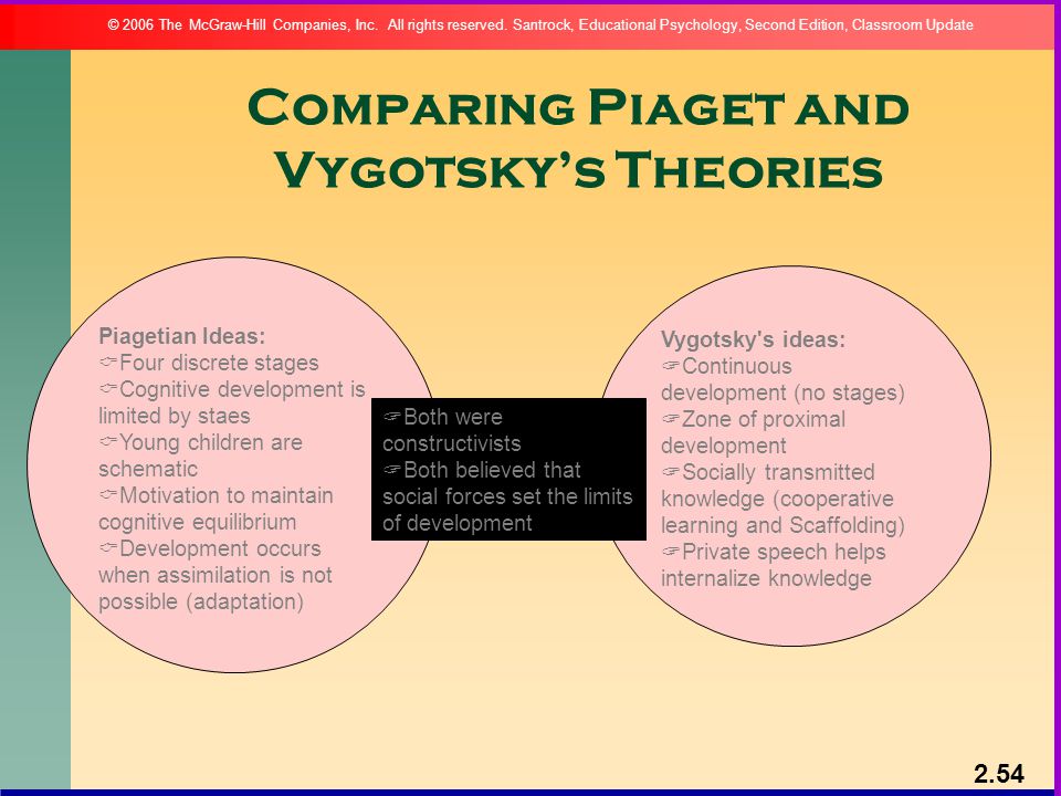 Piaget And Vygotsky Compare And Contrast Chart