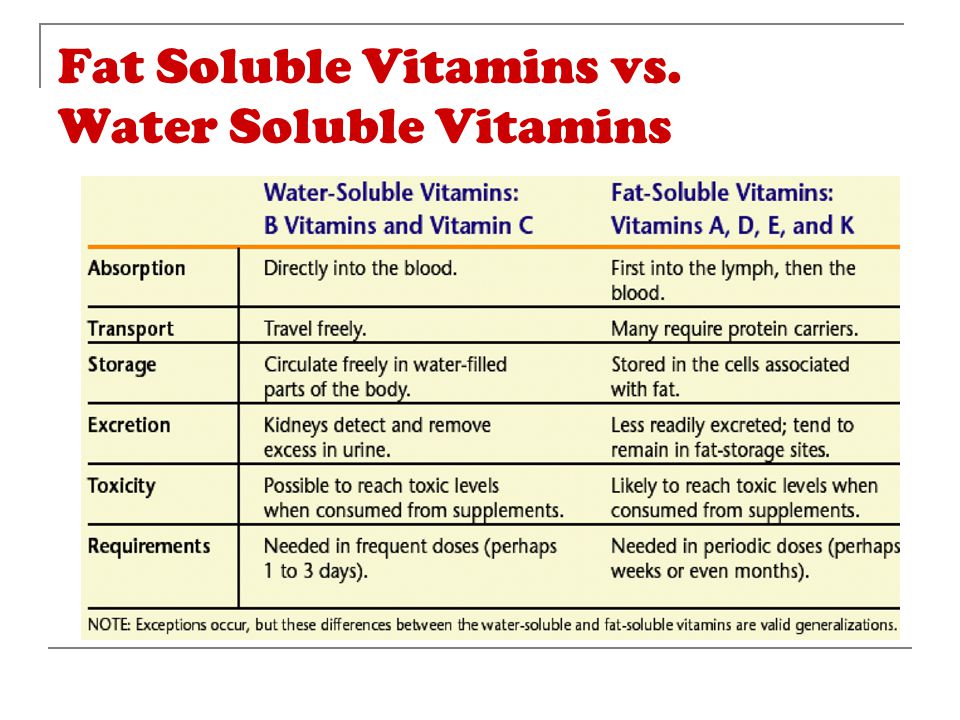 Fat Soluble Vs Water Soluble 99