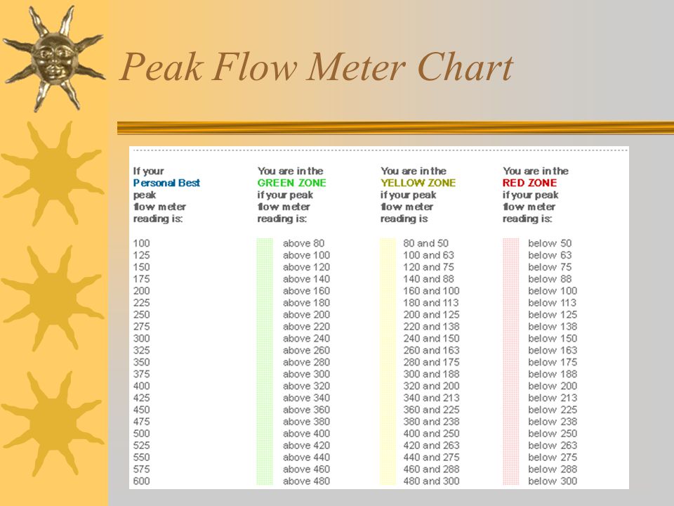 How To Read Peak Flow Meter Chart