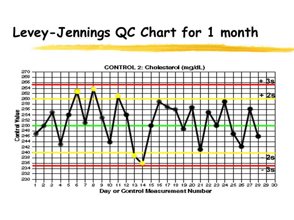 Levey Jennings Control Chart
