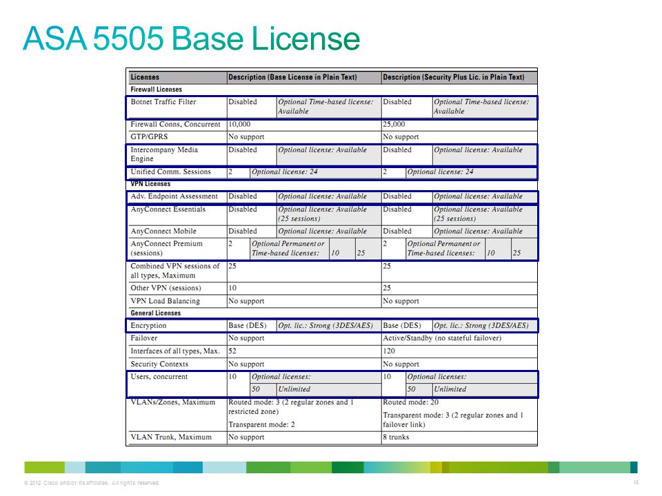 Asa 5505 base license dmz restricted license lookup