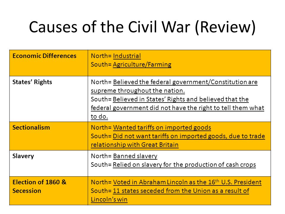 Impact of the American Civil War | History | tutor2u