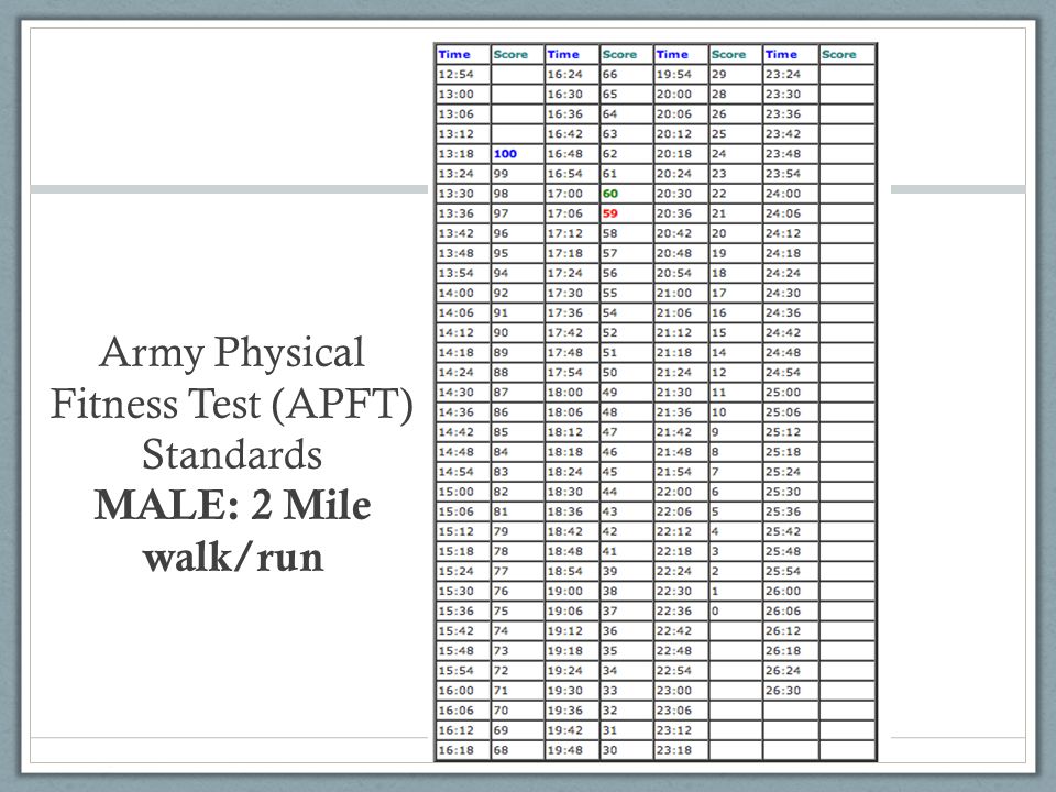 Army 2 5 Mile Walk Time Chart