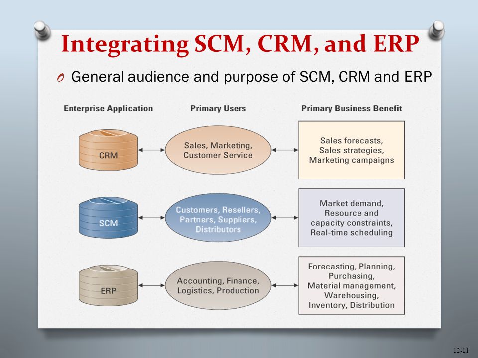 Image result for integration scm,crm and erp