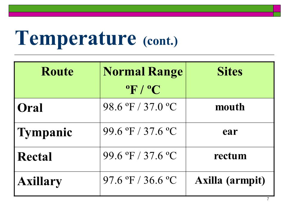 Armpit Temperature Conversion Chart