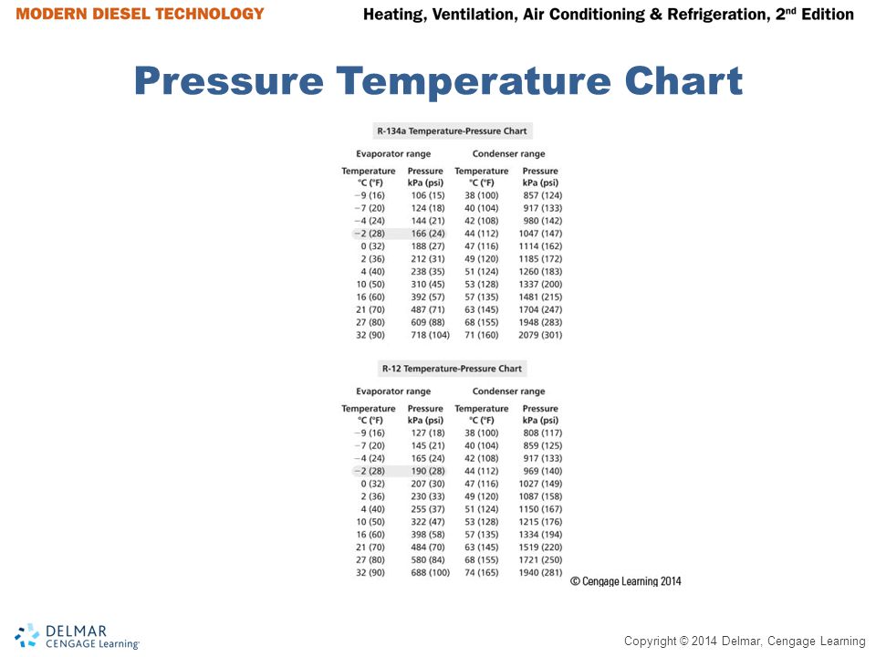 Automotive Ac R12 Pressure Chart