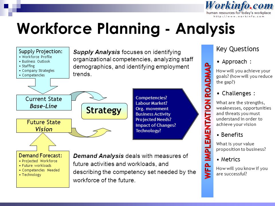 In the second step, historical data is used to measure the current performance of the organization as it relates to its outlined goals. Workforce Planning Goals Examples Word Pictures to Pin on ...
